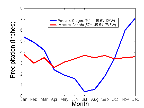 Montly average precip for Montreal and Portland