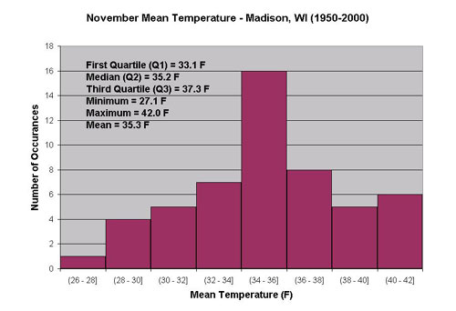 November Mean Temperature for Madison, WI (1950-2000)
