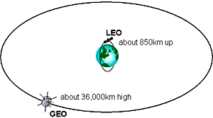 LEO and GEO orbits